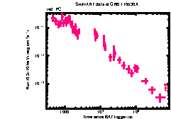 XRT Light curve of GRB 110530A