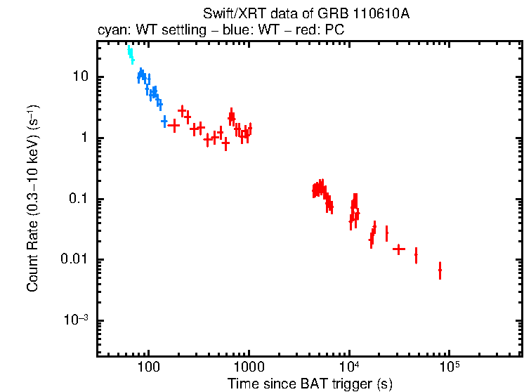 Light curve of GRB 110610A