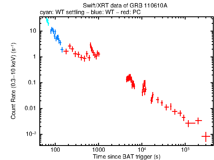 Light curve of GRB 110610A