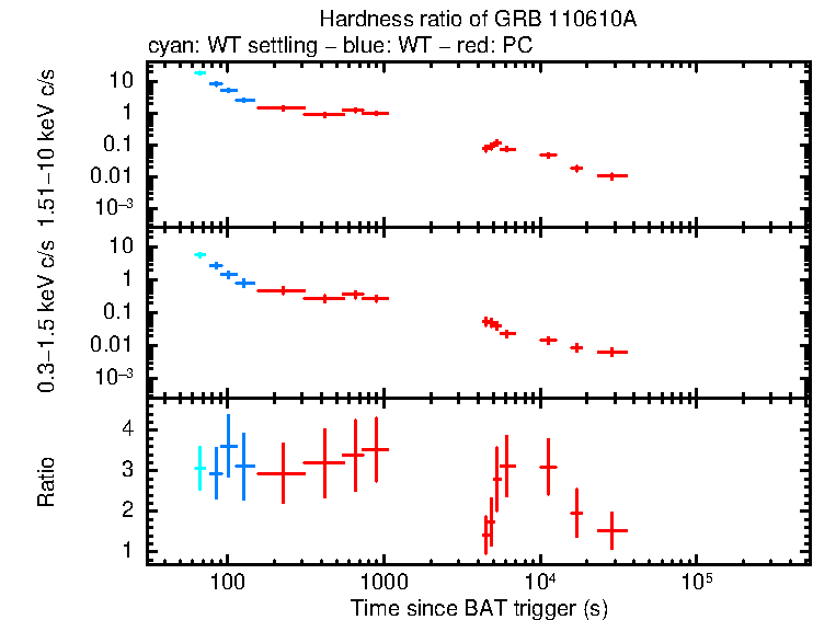 Hardness ratio of GRB 110610A