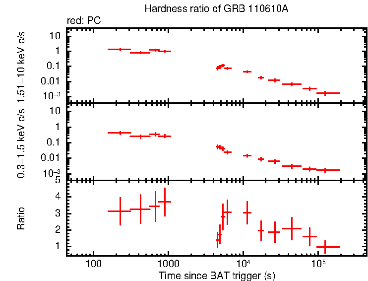 Hardness ratio of GRB 110610A