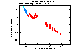 XRT Light curve of GRB 110610A