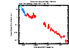 XRT Light curve of GRB 110610A