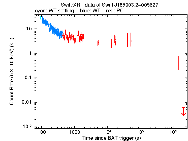 Light curve of Swift J185003.2-005627