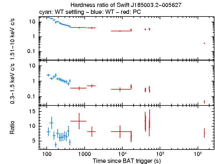 Hardness ratio of Swift J185003.2-005627
