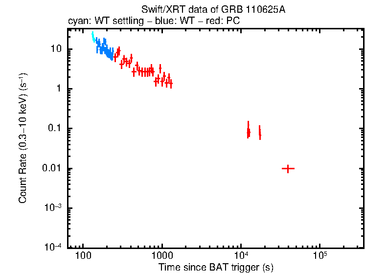 Light curve of GRB 110625A