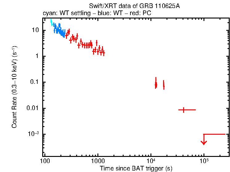 Light curve of GRB 110625A