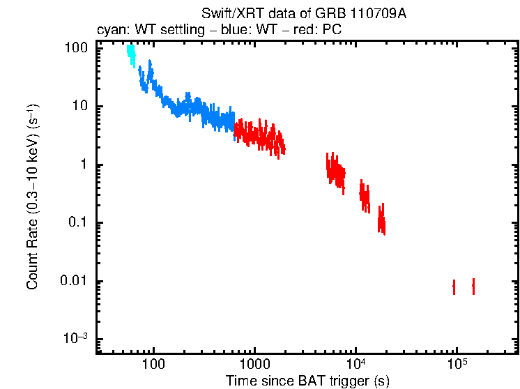 Light curve of GRB 110709A