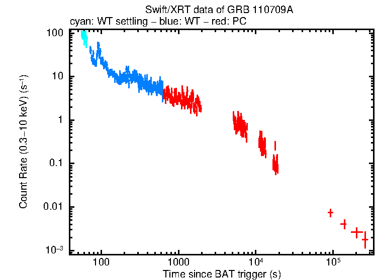 Light curve of GRB 110709A