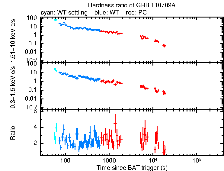 Hardness ratio of GRB 110709A
