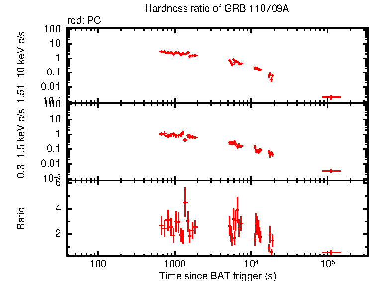 Hardness ratio of GRB 110709A