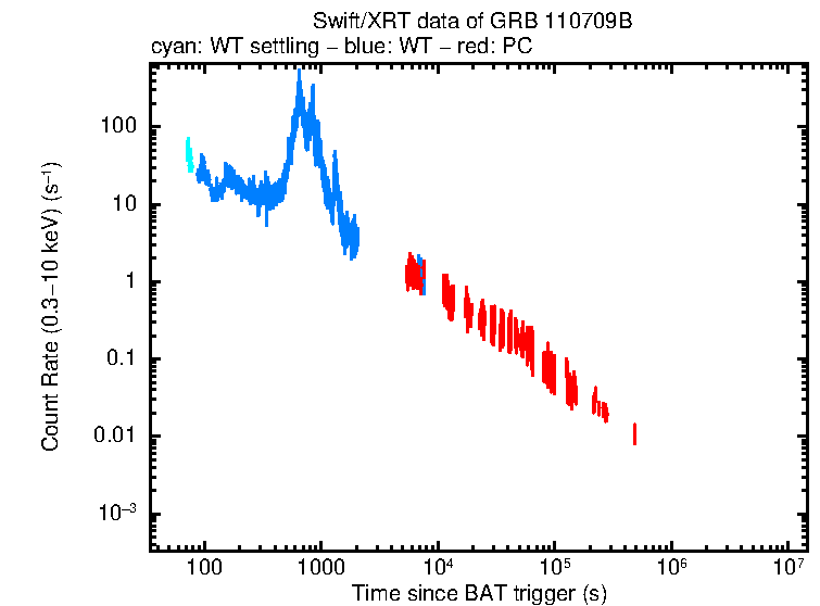 Light curve of GRB 110709B