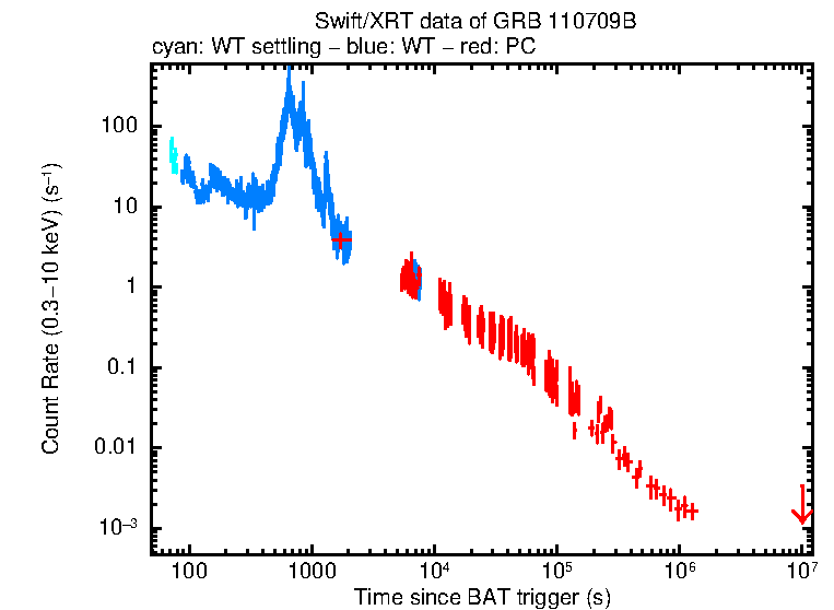 Light curve of GRB 110709B