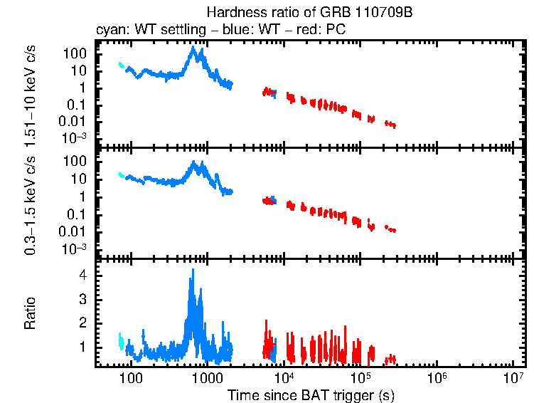 Hardness ratio of GRB 110709B