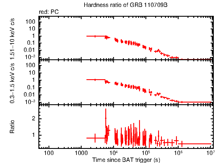 Hardness ratio of GRB 110709B