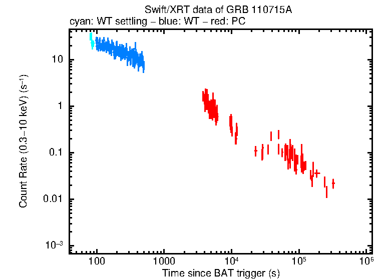 Light curve of GRB 110715A