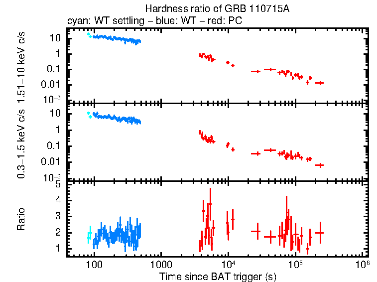 Hardness ratio of GRB 110715A