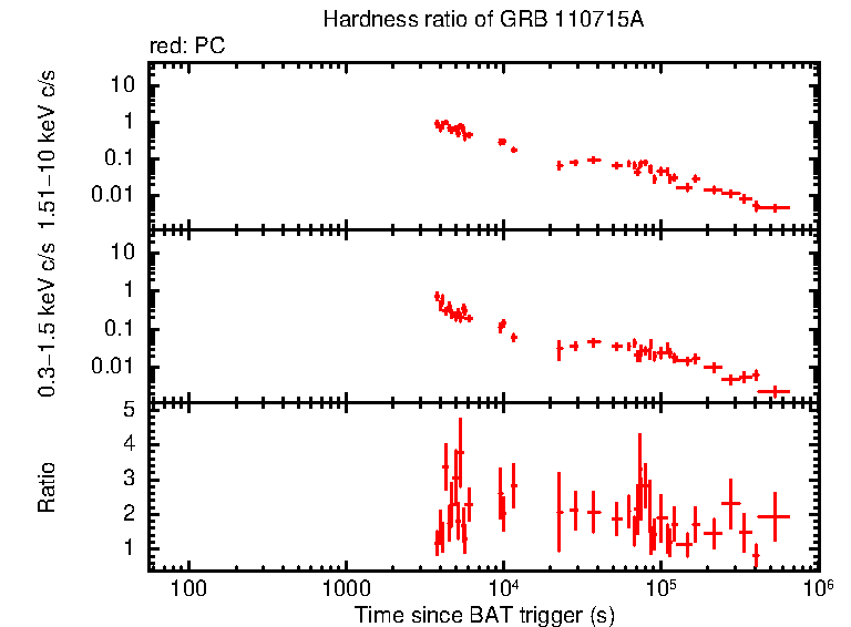 Hardness ratio of GRB 110715A