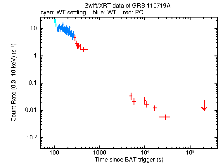 Light curve of GRB 110719A