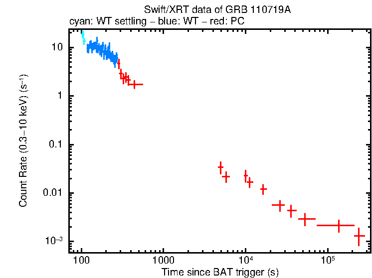 Light curve of GRB 110719A