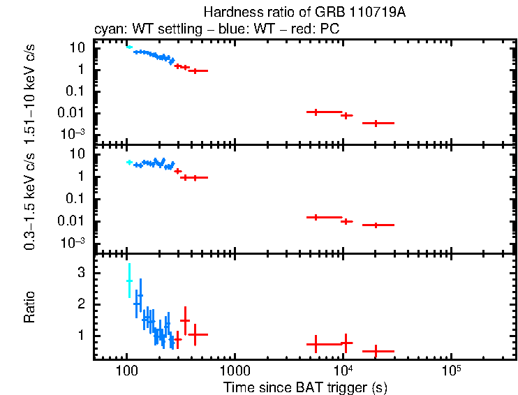 Hardness ratio of GRB 110719A