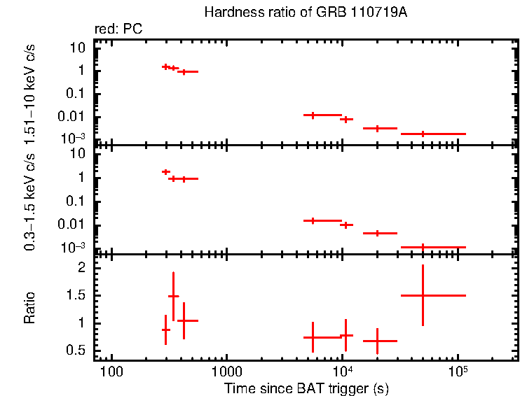 Hardness ratio of GRB 110719A