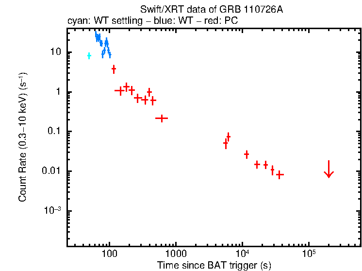 Light curve of GRB 110726A