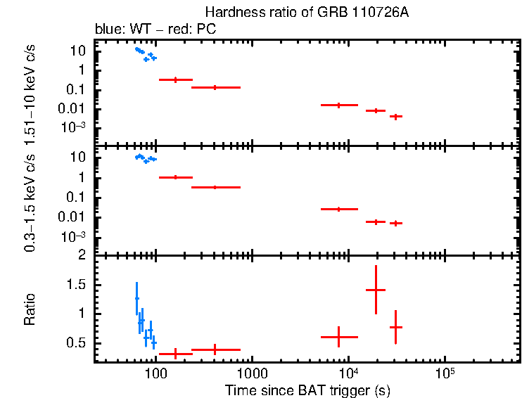 Hardness ratio of GRB 110726A