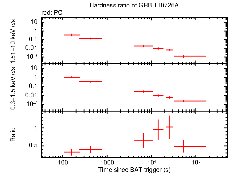 Hardness ratio of GRB 110726A