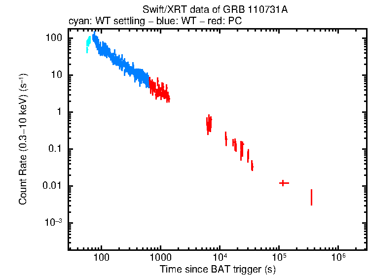 Light curve of GRB 110731A