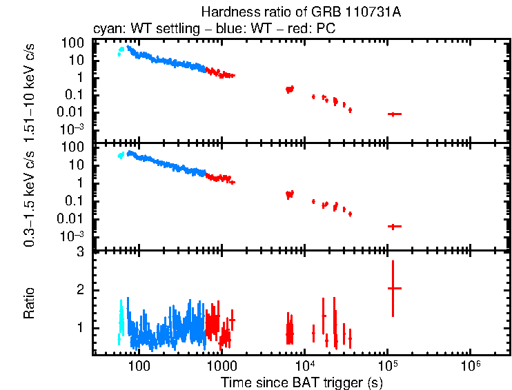 Hardness ratio of GRB 110731A