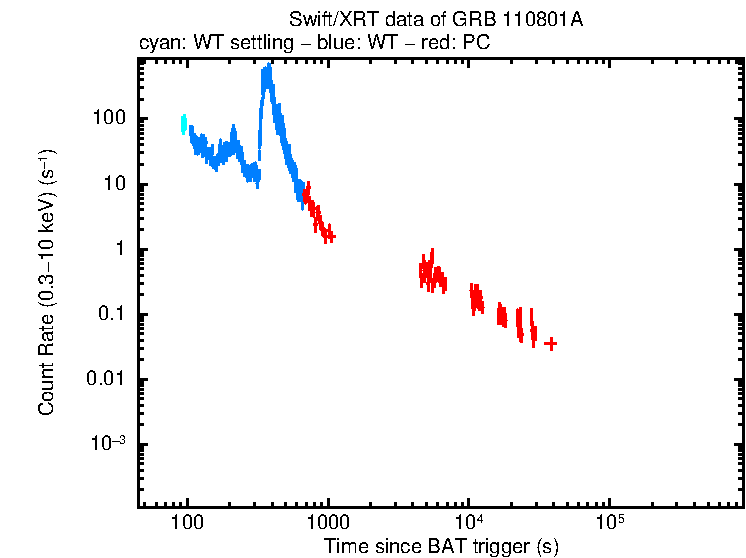 Light curve of GRB 110801A