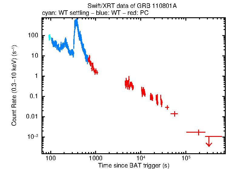 Light curve of GRB 110801A