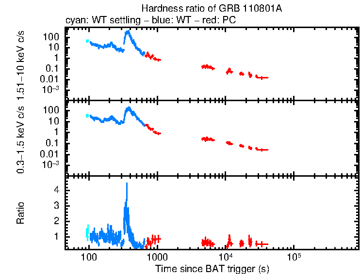 Hardness ratio of GRB 110801A