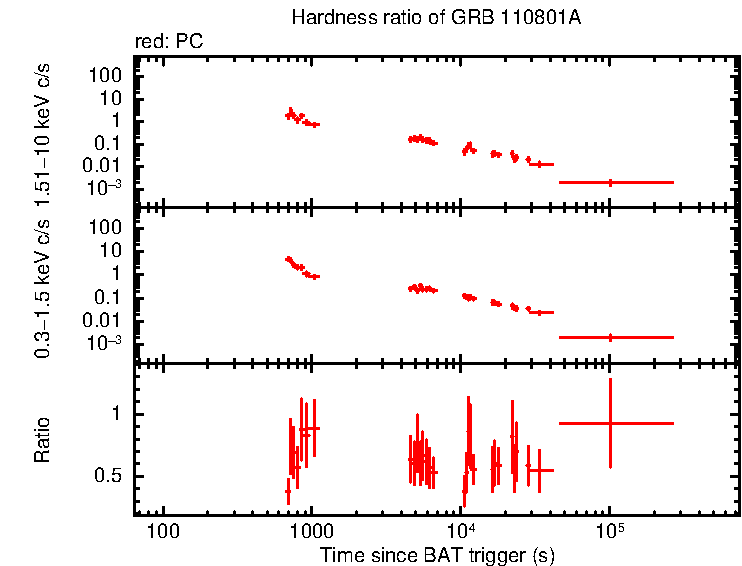 Hardness ratio of GRB 110801A