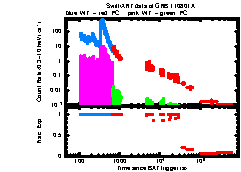 XRT Light curve of GRB 110801A