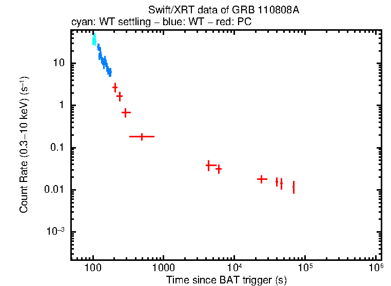 Light curve of GRB 110808A