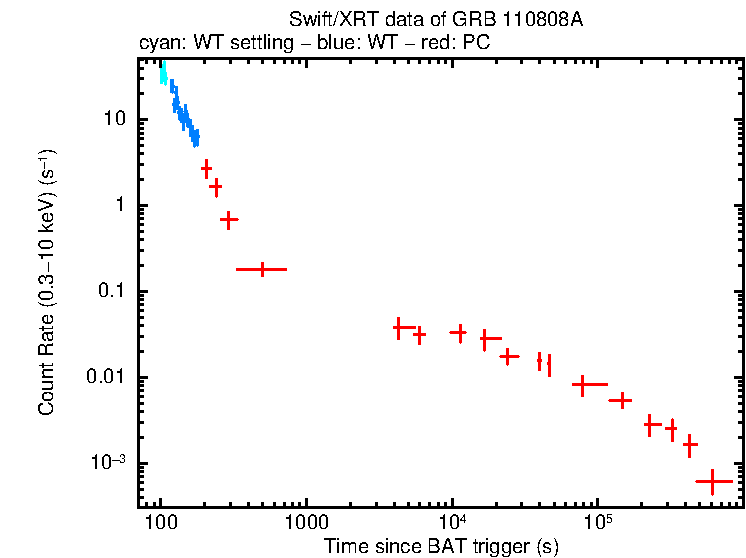 Light curve of GRB 110808A
