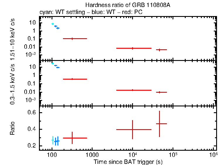 Hardness ratio of GRB 110808A
