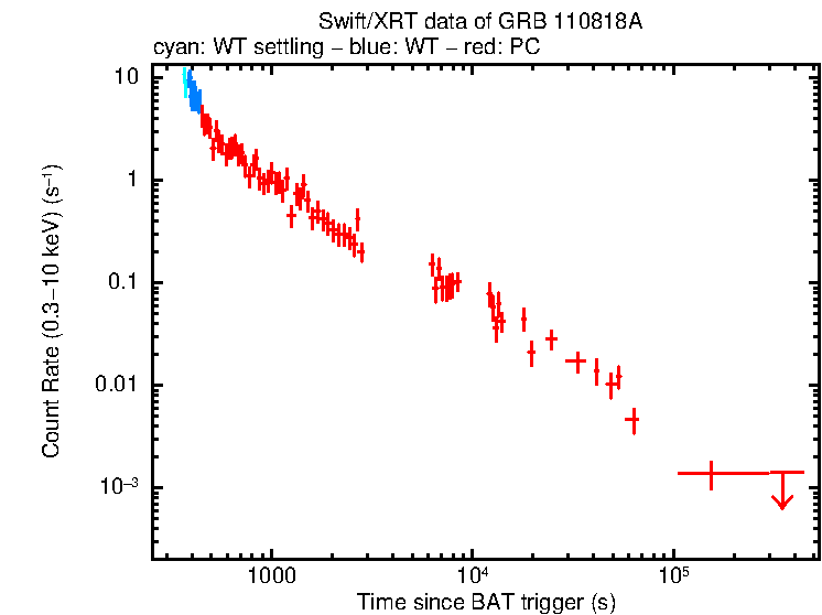 Light curve of GRB 110818A