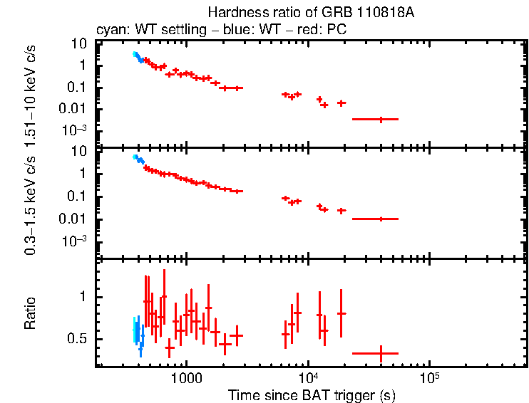 Hardness ratio of GRB 110818A