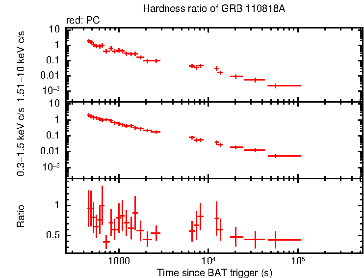 Hardness ratio of GRB 110818A