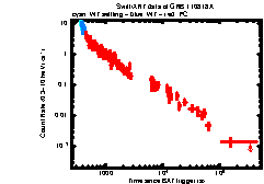 XRT Light curve of GRB 110818A