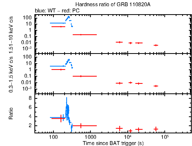 Hardness ratio of GRB 110820A