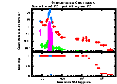 XRT Light curve of GRB 110820A