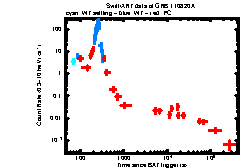 XRT Light curve of GRB 110820A