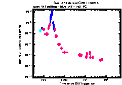 XRT Light curve of GRB 110820A