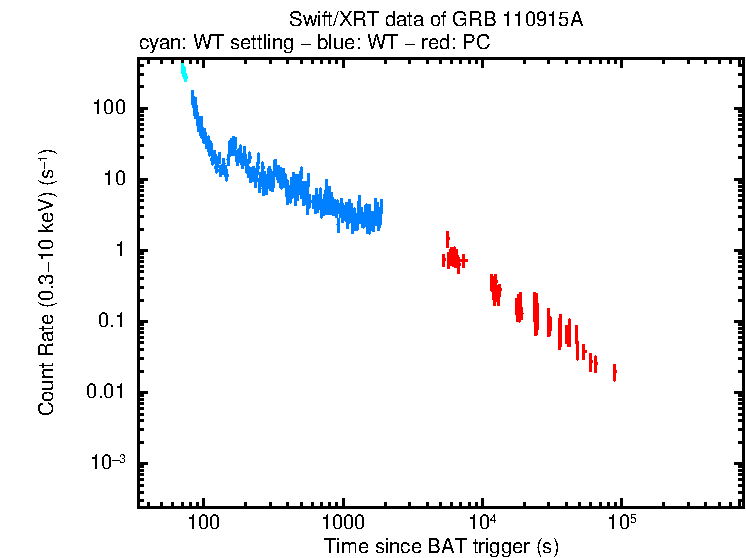 Light curve of GRB 110915A