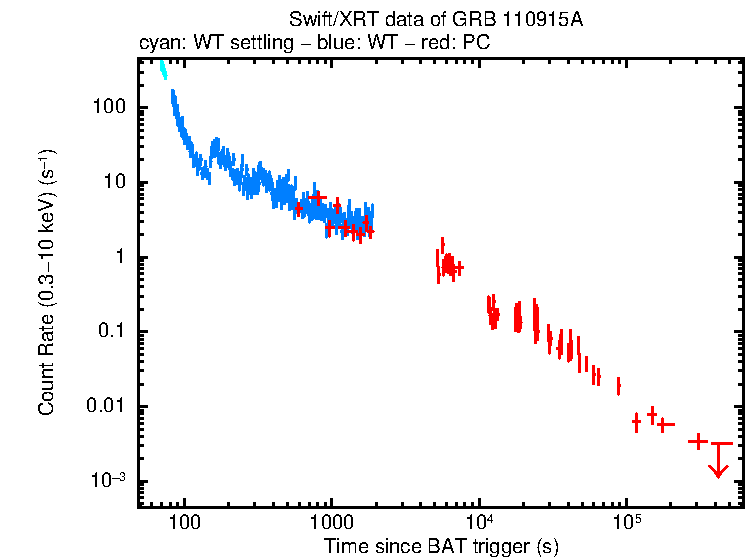 Light curve of GRB 110915A