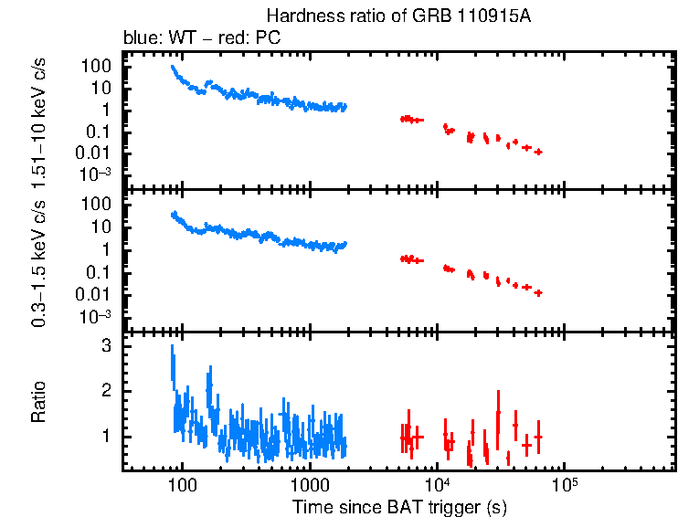 Hardness ratio of GRB 110915A